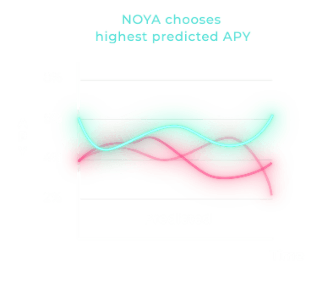 native yield graph 4